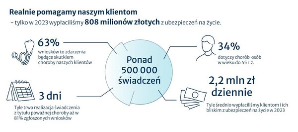 Ubezpieczenie na życie - udar mózgu Ubezpieczenie - udar