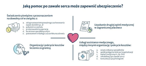 Ubezpieczenie na życie - zawał serca Zawał serca - poradnik